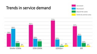 Trends in service demand
 