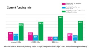 Current funding mix
Around 1/3 had done little/nothing about change: 2/3 (particularly large) said a review or change unde...
