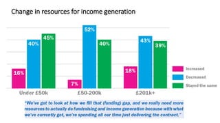 Change in resources for income generation
 
