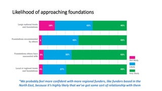 Likelihood of approaching foundations
“We probably feel more confident with more regional funders, like funders based in t...