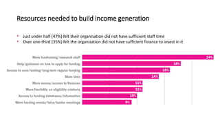 Resources needed to build income generation
• Just under half (47%) felt their organisation did not have sufficient staff ...