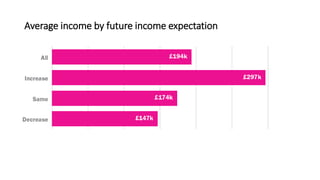 Average income by future income expectation
 