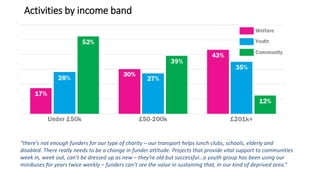 Activities by income band
“there’s not enough funders for our type of charity – our transport helps lunch clubs, schools, ...