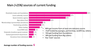 Main (>25%) sources of current funding
Average number of funding sources 6
• 86% get income from at least one statutory so...