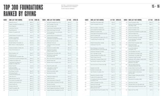 TOP 300 FOUNDATIONS
RANKED BY GIVING
RANKED NAME (LAST YEAR’S RANKING) A/C YEAR GIVING (M) RANKED NAME (LAST YEAR’S RANKIN...