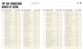 TOP 300 FOUNDATIONS
RANKED BY GIVING
RANKED NAME (LAST YEAR’S RANKING) A/C YEAR GIVING (M) RANKED NAME (LAST YEAR’S RANKIN...