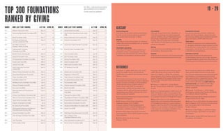 TOP 300 FOUNDATIONS
RANKED BY GIVING
RANKED NAME (LAST YEAR’S RANKING) A/C YEAR GIVING (M) RANKED NAME (LAST YEAR’S RANKIN...
