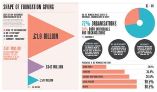 THE WELLCOME TRUST
ACCOUNTS FOR JUST
OVER ONE-FIFTH OF ALL
FOUNDATION GIVING
SHAPE OF FOUNDATION GIVING 07 - 08
SHAPE OF N...