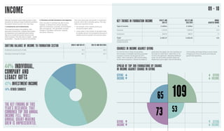 INCOME
2010/11 AND 2011/12 2011/12 AND 2012/2013
Investment income as % of total 37.4 42.0
Voluntary income as % of total ...